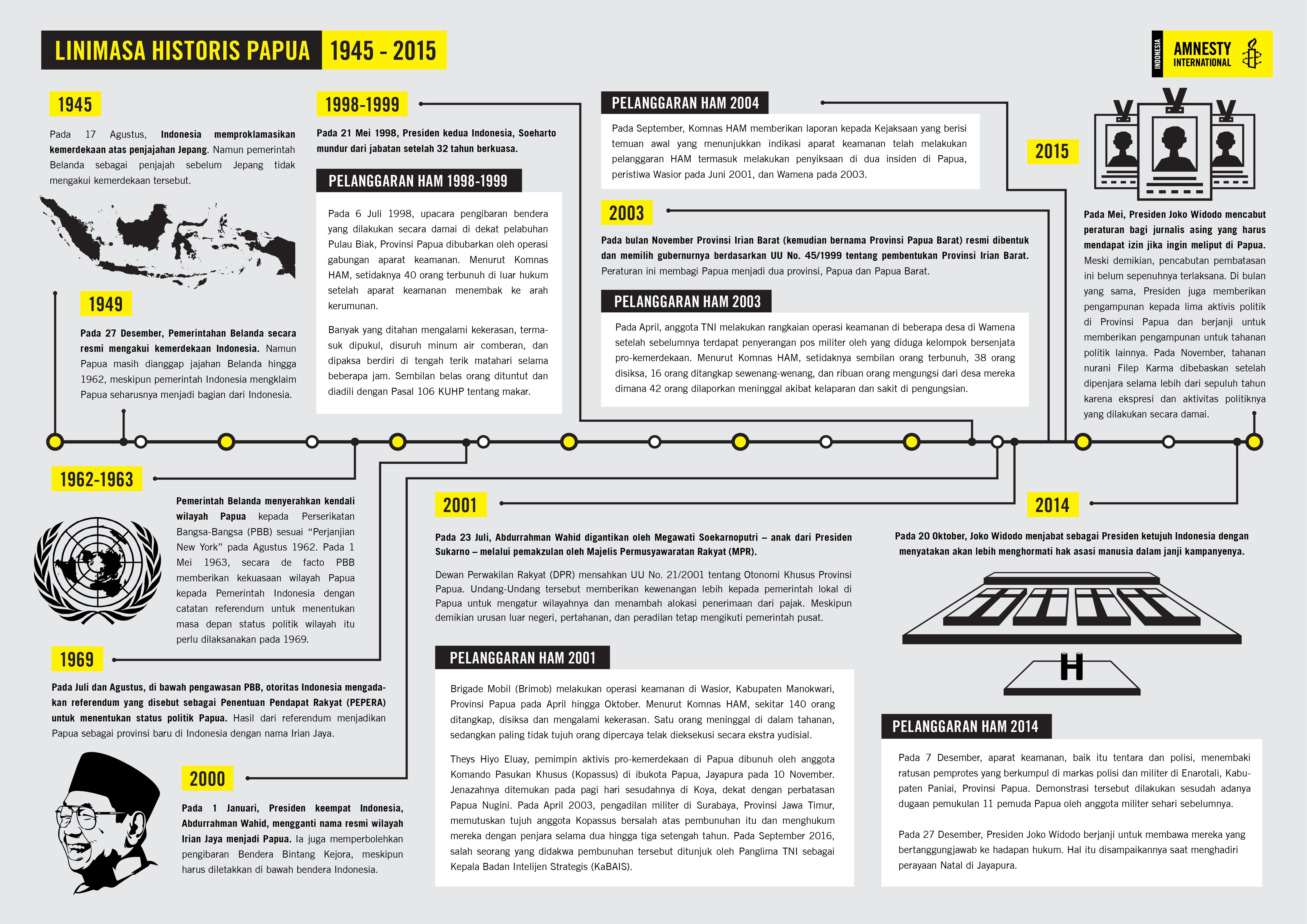 Infografis linimasa historis Papua tahun 1945-2015