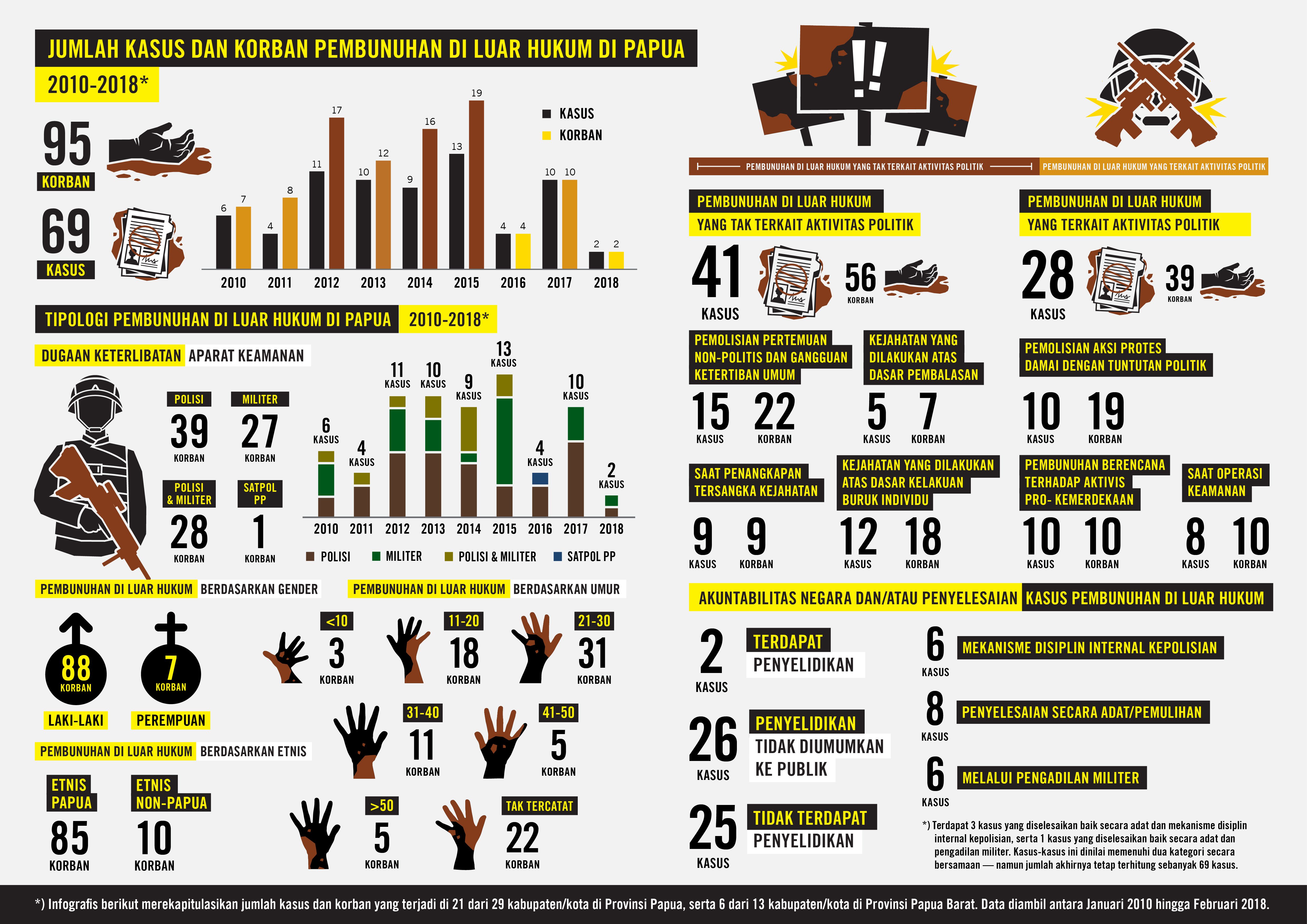 Infografis Jumlah Kasus dan Korban Pembunuhan di Luar Hukum di Papua